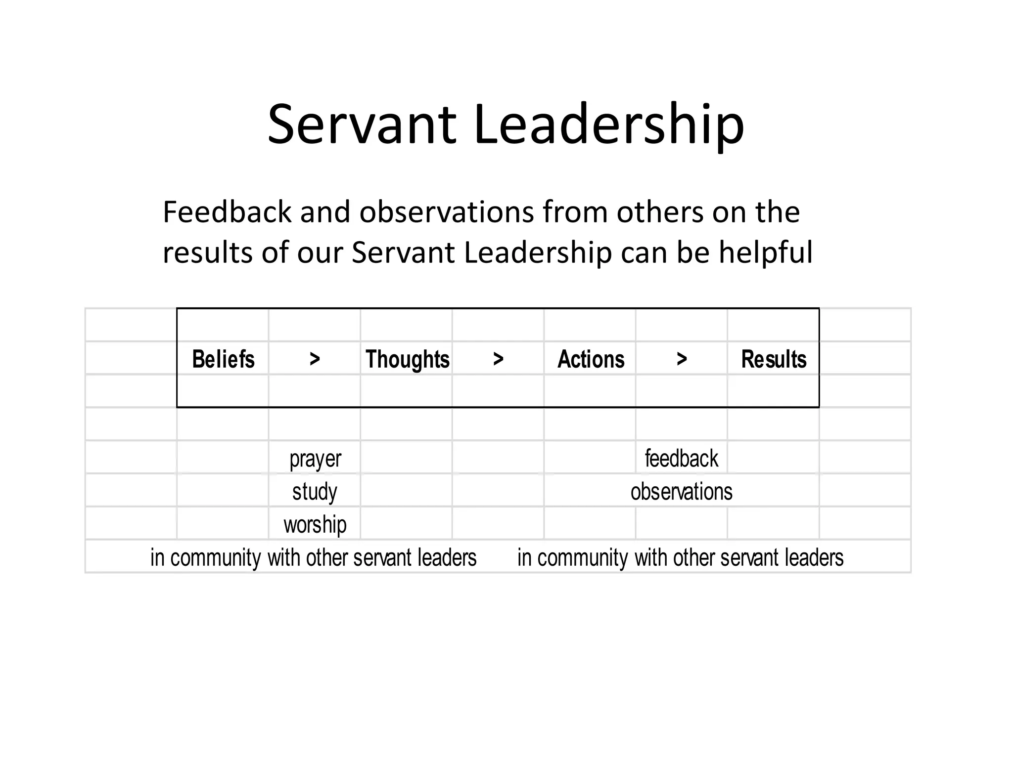 Servant Leadership
Feedback and observations from others on the
results of our Servant Leadership can be helpful
Beliefs > Thoughts > Actions > Results
prayer feedback
study observations
worship
in community with other servant leaders in community with other servant leaders
 