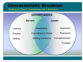 Characteristic Breakout
Servant Leader
Awareness
Persuasion
Conceptualization
Foresight
Listening
Empathy
Healing
Stewardship
Commitment to People
Building Community
Breaking out Spears’ characteristics into 3 dimensions…
SERVANT-LEADER
 
