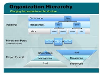 Organization Hierarchy
Changing the perspective on the structure…
Labor
Management
Commander CEO
CIO
Operations Development
CFO
Accounting Finance
Traditional
CxO CEO CxO
“Primus Inter Pares”
(First Among Equals)
Flipped Pyramid
Shareholders
Management
Staff
Staff
Management
Shareholders
 