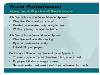 Team Performance
Job Description – Non Servant-Leader Approach
• Objective: Command and control
• Created once, revised only during turnover
• Written by hiring manager each time
Job Description – Servant-Leader Approach
• Objective: mutual understanding
• Dynamic, reviewed annually
• Initial draft by employee
Performance Standards – Servant-Leader Approach
• To meet my performance objectives this quarter, I must…
• Employee initiates, manager reviews
• Servant-Leader must ensure staff does not take on too much
Aligning corporate HR practices with Servant-Leadership…
 