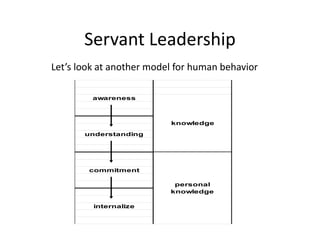 Servant Leadership
Let’s look at another model for human behavior
awareness
understanding
commitment
internalize
knowledge
personal
knowledge
 