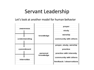 Servant Leadership
Let’s look at another model for human behavior
prayer
awareness
study
worship
understanding community with others
prayer, study, worship
commitment practice
practice with intensity
community with others
internalize
feedback / observations
knowledge
personal
knowledge
 