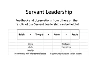 Servant Leadership
Feedback and observations from others on the
results of our Servant Leadership can be helpful
Beliefs > Thoughts > Actions > Results
prayer feedback
study observations
worship
in community with other servant leaders in community with other servant leaders
 