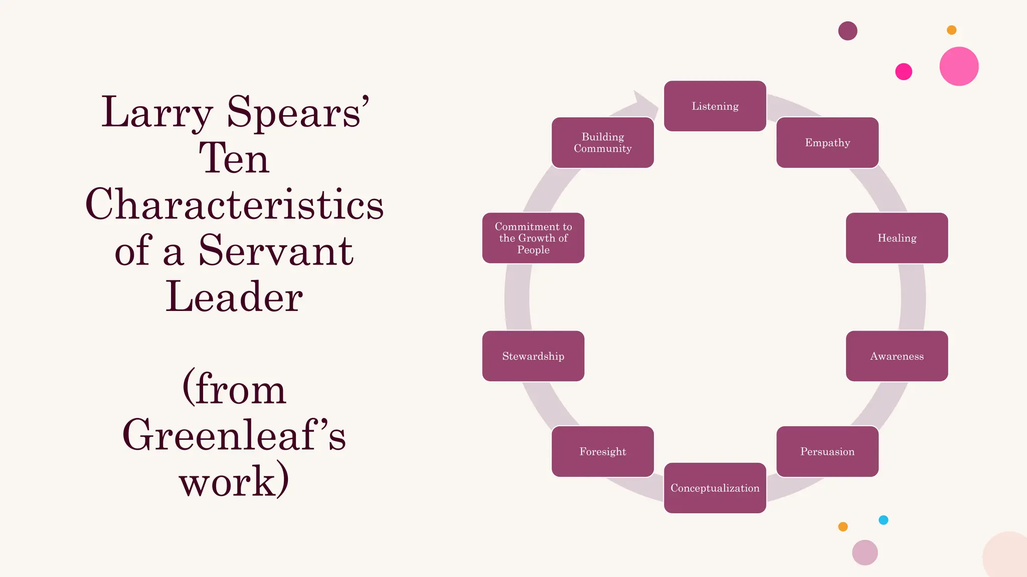 Larry Spears’
Ten
Characteristics
of a Servant
Leader
(from
Greenleaf’s
work)
Listening
Empathy
Healing
Awareness
Persuasion
Conceptualization
Foresight
Stewardship
Commitment to
the Growth of
People
Building
Community
 