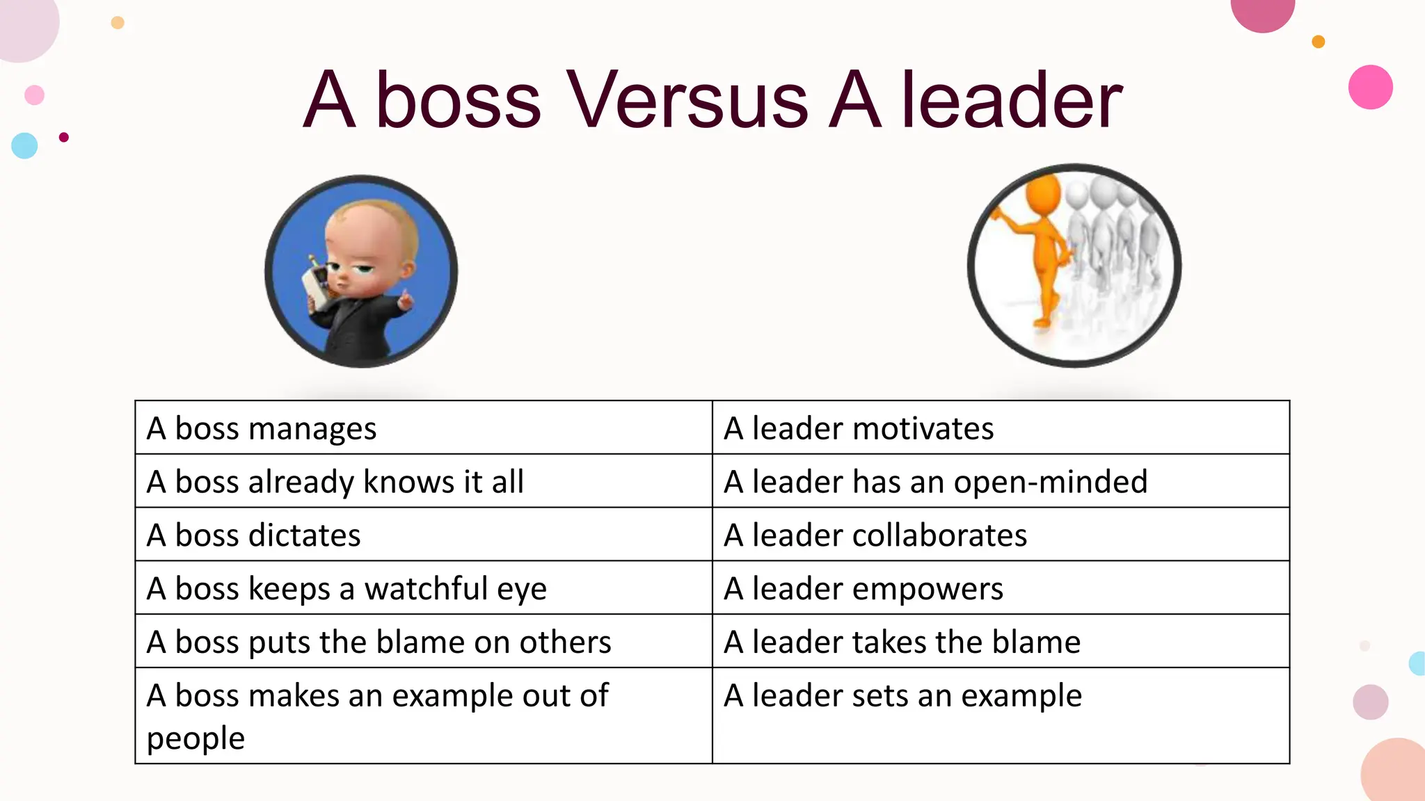 A boss Versus A leader
A boss manages A leader motivates
A boss already knows it all A leader has an open-minded
A boss dictates A leader collaborates
A boss keeps a watchful eye A leader empowers
A boss puts the blame on others A leader takes the blame
A boss makes an example out of
people
A leader sets an example
 