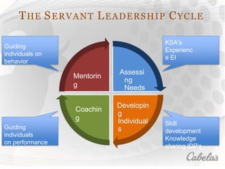 THE SERVANT LEADERSHIP CYCLE
Assessi
ng
Needs
Developin
g
Individual
s
Coachin
g
Mentorin
g
Skill
development
Knowledge
sharing IDP’s
KSA’s
Experienc
e EI
Guiding
individuals
on performance
Guiding
individuals on
behavior
 