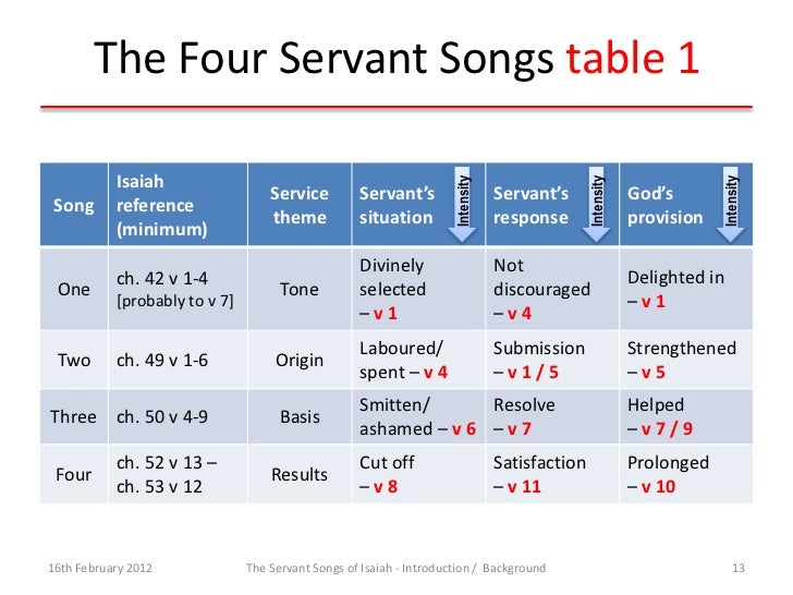 Servant Songs Isaiah - Introduction