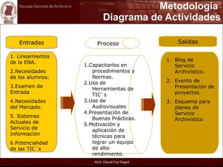 Metodología  Diagrama de Actividades Entradas Salidas Proceso 1. Lineamientos de la ENA. 2.Necesidades de los alumnos. 3.Examen de Entrada 4.Necesidades del Mercado. 5. Sistemas Actuales de Servicio de Información 6.Potencialidad de las TIC´s 1.Capacitarlos en procedimientos y Normas. 2.Uso de Herramientas de TIC`s 3.Uso de Audiovisuales 4.Presentación de Buenas Prácticas. 5.Motivación y aplicación de técnicas para lograr un equipo de alto rendimiento. Blog de Servicio Archivístico. Evento de Presentación de proyectos. Esquema para planes de Servicio Archivístico 