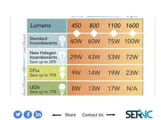 LUMENS CHART 
Share Contact Us 
 