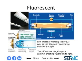Low pressure mercury vapor gas acts as the “filament” generating invisible UV light. 
The UV excites the phosphor coating, creating visible white light. 
FLUORESECENT LAMPS 
Share Contact Us 
 