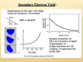 Secondary Electron Yield :
 