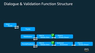 Dialogue & Validation Function Structure
Intent
Router
RateSession
Elicit &
Validate Slots
Post to
Kinesis Stream
✅
Provid...