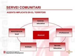 SERVEI COMUNITARI
Administració
local
Centres
educatius
Professorat
Serveis
Educatius
Entitats
Alumnat
AGENTS IMPLICATS EN EL TERRITORI
 
