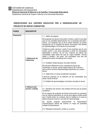 Generalitat de Catalunya
Departament d’Ensenyament
Direcció General d’Atenció a la Família i Comunitat Educativa
Subdirecció General de Suport i Atenció a la Comunitat Educativa
ORIENTACIONS ALS CENTRES EDUCATIUS PER A DESENVOLUPAR UN
PROJECTE DE SERVEI COMUNITARI
FASES DESCRIPCIÓ
Preparació
1. Elaboració de
l’esborrany
1.1. Definir el projecte.
Els projectes de Servei Comunitari s’inicien a partir d’una idea
que es veu possible desenvolupar com a proposta educativa.
Sovint, uns projectes que ja fa el centre educatiu es poden
transformar en un projecte de Servei Comunitari, fent èmfasi
en l’aprenentatge o en el servei a la comunitat.
També es poden generar a partir d’una proposta que fa una
entitat social o una xarxa educativa a partir de necessitats
detectades a l’entorn. En tot cas, s’hauran de valorar les
necessitats reals sobre les que es vulgui treballar i fer-les
saber a l’entitat i als joves. Cal aconseguir que tots els
participants sentin el projecte com a propi.
1.2. Analitzar l’estat del grup i de cada membre.
Els docents reflexionen quina capacitat té el grup per
emprendre un servei, quines oportunitats hi ha a l’entorn i
quin profit en termes d’aprenentatge significatiu se’n podria
treure.
1.3. Determinar un servei socialment necessari.
L’alumnat participa en la detecció de les necessitats que
donen sentit al servei.
1.4. Establir els aprenentatges curriculars vinculats al servei.
2. Relació amb
serveis i entitats 2.1. Identificar els serveis i les entitats amb les que es podria
col·laborar.
En la majoria de projectes de Servei Comunitari és necessari
que la institució educativa es vinculi amb alguna entitat social
que li faciliti entrar en contacte amb la realitat en la qual es
desenvoluparà el servei i una part de l’aprenentatge.
En aquest projecte experimental, el Departament
d’Ensenyament oferirà als centres un mapa de possibles
entitats col·laboradores.
2.2. Plantejar la demanda i arribar a un acord.
19
 