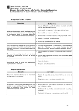 Generalitat de Catalunya
Departament d’Ensenyament
Direcció General d’Atenció a la Família i Comunitat Educativa
Subdirecció General de Suport i Atenció a la Comunitat Educativa
Respecte al centre educatiu:
Objectius Indicadors
Promoure la participació de tot l’alumnat en accions
de servei a la comunitat com eina per desenvolupar
la competència social i ciutadana, transmetre
valors, i promoure espais d’integració i convivència.
 Inclusió al Projecte educatiu de centre el servei a la comunitat
com un valor de compromís cívic.
 Concreció de les actuacions en la programació curricular.
 Concreció de les mesures avaluatives.
 Existència d’una memòria valorativa amb propostes de millora.
 Relació d’accions de Servei Comunitari.
 Accions de visibilitat i difusió del projecte.
Donar a conèixer a l’alumnat i les seves famílies la
xarxa associativa i les entitats de voluntariat i lleure,
per tal de promoure la implicació dels joves amb el
seu entorn.
 Activitats i esdeveniments que afavoreixen el coneixement per
part de l’’alumnat i les seves famílies de les
associacions/entitats i entitats educatives i socials de l’entorn.
Promoure l’aprenentatge servei com a forma
d’integrar els aprenentatges curriculars i el servei a
la comunitat.
 Nombre d’àrees que utilitzen la metodologia d’aprenentatge i
servei.
 Inclusió dels objectius i els continguts en la programació de les
àrees relacionades.
Promoure el treball en xarxa entre els diferents
agents educatius de l’entorn.
 Xarxa de relacions.
 Projectes comunitaris existents.
Respecte a l’entorn:
Objectius Indicadors
Donar una resposta educativa a les necessitats
emergents de l’entorn escolar.
 Relació de projectes de servei comunitari que es porten a
terme.
 Els projectes donen resposta a necessitats reals.
Augmentar la participació en el teixit associatiu i les
entitats de caire social per fomentar el compromís
amb la construcció d’una societat més justa,
cohesionada i arrelada al territori.
 Nombre d’alumnat que continua vinculat amb les entitats un
cop finalitzat el projecte.
 Participació de l’alumnat en associacions socials, educatives,
de lleure...
 Participació de l’alumnat en associacions de voluntariat.
26
 