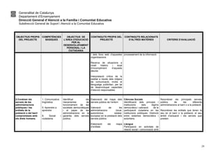 Generalitat de Catalunya
Departament d’Ensenyament
Direcció General d’Atenció a la Família i Comunitat Educativa
Subdirecció General de Suport i Atenció a la Comunitat Educativa
OBJECTIUS PROPIS
DEL PROJECTE
COMPETÈNCIES
BÀSIQUES
OBJECTIUS DE
L'ÀREA D'EDUCACIÓ
PER AL
DESENVOLUPAMENT
PERSONAL I LA
CIUTADANIA
CONTINGUTS PROPIS DEL
PROJECTE
CONTINGUTS RELACIONATS
D’ALTRES MATÈRIES CRITERIS D’AVALUACIÓ
i dels llocs web d’aquestes
organitzacions
Recerca de situacions a
nivell històric i local
d’incompliment d’aquests
deures
Interpretació crítica de la
realitat a través dels mitjans
de comunicació, inclòs el
llenguatge publicitari, per tal
de desenvolupar capacitats
d’elecció responsables
processament de la informació
2.Conèixer els
serveis de les
administracions
públiques i les
entitats de la
població o del barri
compromeses amb
els drets humans.
1. Comunicativa
lingüística
5. Aprendre a
aprendre
8. Social i
ciutadania
Identificar els
mecanismes de
funcionament de les
societats democràtiques
i el paper de les
administracions en la
garantia dels serveis
públics.
Elaboració del mapa dels
serveis públics de l’entorn
Valoració de les
administracions (local,
autonòmica, estatal,
europea) en la prestació dels
serveis públics
Elaboració del mapa
d’entitats
Ciències Socials
Identificació dels principis i
institucions dels règims
democràtics i valoració de la
participació ciutadana en les
institucions públiques. Distinció
entre sistemes democràtics i
autoritaris.
Llengua
Participació en activitats de
relació social i comunicació amb
Reconèixer els principals serveis
públics de les diferents
administracions al barri o a la població.
Reconèixer les entitats que tenen la
seu en el barri o la població, el seu
àmbit d’actuació i els serveis que
presten.
29
 