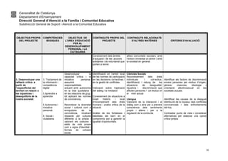 Generalitat de Catalunya
Departament d’Ensenyament
Direcció General d’Atenció a la Família i Comunitat Educativa
Subdirecció General de Suport i Atenció a la Comunitat Educativa
OBJECTIUS PROPIS
DEL PROJECTE
COMPETÈNCIES
BÀSIQUES
OBJECTIUS DE
L'ÀREA D'EDUCACIÓ
PER AL
DESENVOLUPAMENT
PERSONAL I LA
CIUTADANIA
CONTINGUTS PROPIS DEL
PROJECTE
CONTINGUTS RELACIONATS
D’ALTRES MATÈRIES CRITERIS D’AVALUACIÓ
Coneixement dels àmbits
d’actuació i de les accions
solidàries i de voluntariat que
porten a terme
altres comunitats escolars, amb
l’entorn immediat al centre i amb
la societat en general.
3. Desenvolupar una
reflexió crítica a
partir de
l’especificitat del
territori en relació a
les injustícies i
desequilibris de la
nostra societat.
3. Tractament de
la informació i
competència
digital
5.Aprendre a
aprendre
6.Autonomia i
iniciativa
personal.
8. Social i
ciutadania
Desenvolupar la
capacitat crítica i la
iniciativa personal,
assumint
responsabilitats i
actuant amb autonomia
en la vida quotidiana i
en les relacions de grup,
tot aplicant les normes
de convivència.
Reconèixer la diversitat
social i cultural com a
enriquidora de la
convivència, mostrant
respecte per cultures
diferents a la pròpia i
valorant els costums i
estils de vida propis
com a signe d’identitat i
formes de cohesió
social.
Identificació en l’àmbit local
de les normes de participació
en les decisions col·lectives i
en la gestió de conflictes
Valoració sobre l’aplicació
del diàleg i la mediació
Coneixement de situacions a
nivell històric i local
d’incompliment dels drets
humans i anàlisi crítica de la
situació
Anàlisi de les fortaleses i
debilitats del barri en el
compromís per a garantir la
igualtat d’oportunitats.
Ciències Socials
Reconeixement dels drets
individuals i col·lectius.
Identificació i rebuig de les
situacions de desigualtat,
injustícia i discriminació que
afecten persones i col·lectius en
el món actual.
Llengua
Valoració de la interacció i el
diàleg com a eina per a prendre
consciència dels sentiments
propis i aliens i per a la
regulació de la conducta.
Identificar els factors de discriminació
envers persones per motius d’origen,
gènere, creences, ideologia i
orientació afectivosexual en les
societats actuals.
Identificar les causes de la desigual
distribució de la riquesa, dels conflictes
convivencials i dels enfrontaments
bèl·lics.
Contrastar punts de vista i considerar
alternatives per elaborar una opinió
crítica pròpia.
30
 