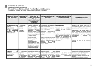 Generalitat de Catalunya
Departament d’Ensenyament
Direcció General d’Atenció a la Família i Comunitat Educativa
Subdirecció General de Suport i Atenció a la Comunitat Educativa
OBJECTIUS PROPIS
DEL PROJECTE
COMPETÈNCIES
BÀSIQUES
OBJECTIUS DE
L'ÀREA D'EDUCACIÓ
PER AL
DESENVOLUPAMENT
PERSONAL I LA
CIUTADANIA
CONTINGUTS PROPIS DEL
PROJECTE
CONTINGUTS RELACIONATS
D’ALTRES MATÈRIES CRITERIS D’AVALUACIÓ
4. Desenvolupar una
actitud de
disponibilitat, de
servei a la comunitat
i un compromís
personal per a
millorar l’entorn
6.Autonomia i
iniciativa
personal.
8. Social i
ciutadania
Prendre consciència de
la pertinença als
diferents àmbits de
ciutadania propis (local,
autonòmic, estatal,
europeu i global) i de la
necessitat de contribuir
al seu desenvolupament
i la seva millora.
Desenvolupar la
iniciativa personal,
participant
democràticament i
responsable dins i fora
del centre, com a eina
per aprendre a assumir
els deures ciutadans i
compromisos socials
Coneixement dels objectius i
de les condicions de
desenvolupament del servei
d’una entitat social
Participació i implicació en
activitats i accions de
l’entitat
Reflexió sobre el valor afegit
d’implicar-se personalment,
assumint responsabilitats i
treballant de forma
cooperativa, prestant un
servei a l’entitat
Ciències socials
Valoració de la participació
ciutadana en les institucions
públiques
Reflexió i debat sobre els reptes
de la societat multicultural en
relació a la convivència i la
cohesió social, fonamentant les
opinions pròpies i respectant les
dels altres
Identificar els valors cívics de la
societat democràtica en situacions de
convivència de l’entorn immediat.
Desenvolupar de forma eficaç el
servei: respecte per l’horari acordat
amb l’entitat, desenvolupament amb
responsabilitat de les tasques
encomanades i capacitat de
d’iniciativa.
Analitzar el valor de la implicació
personal
5.Millorar les
habilitats personals,
comunicatives i
relacionals
1.
1. Comunicativa
lingüística i
audiovisual
3. Tractament de
la informació i
competència
.
Aprendre a pensar i a
comunicar els
sentiments, emocions i
les opinions tot
exercitant les habilitats
assertives, des del
Desenvolupament dels
continguts d’elaboració d’una
campanya de sensibilització
Coneixement de les eines
per a fer una difusió
mediàtica a l’entorn (centres
Llengua
Producció de textos orals,
escrits i audiovisuals i amb
intencions comunicatives
diverses
Desenvolupar habilitats comunicatives
. Cura en l’expressió oral (claredat,
entonació, utilització adient de
recursos no verbals i coherència del
discurs)
. Bona presentació dels materials
31
 