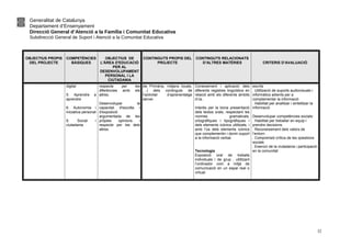 Generalitat de Catalunya
Departament d’Ensenyament
Direcció General d’Atenció a la Família i Comunitat Educativa
Subdirecció General de Suport i Atenció a la Comunitat Educativa
OBJECTIUS PROPIS
DEL PROJECTE
COMPETÈNCIES
BÀSIQUES
OBJECTIUS DE
L'ÀREA D'EDUCACIÓ
PER AL
DESENVOLUPAMENT
PERSONAL I LA
CIUTADANIA
CONTINGUTS PROPIS DEL
PROJECTE
CONTINGUTS RELACIONATS
D’ALTRES MATÈRIES CRITERIS D’AVALUACIÓ
digital
5. Aprendre a
aprendre
6. Autonomia i
iniciativa personal
8. Social i
ciutadania
respecte per les
diferències amb els
altres.
Desenvolupar la
capacitat d'escolta i
d'exposició
argumentada de les
pròpies opinions i
respecte per les dels
altres.
de Primària, mitjans locals,
…) dels continguts de
l’activitat d’aprenentatge
servei
Coneixement i aplicació dels
diferents registres lingüístics en
relació amb els diferents àmbits
d’ús.
Interès per la bona presentació
dels textos orals, respectant les
normes gramaticals,
ortogràfiques i tipogràfiques i
dels elements icònics utilitzats, i
amb l’ús dels elements icònics
que complementin i donin suport
a la informació verbal.
Tecnologia
Exposició oral de treballs
individuals i de grup , utilitzant
l’ordinador com a mitjà de
comunicació en un espai real o
virtual.
escrits
. Utilització de suports audiovisuals i
informàtics adients per a
complementar la informació
. Habilitat per analitzar i sintetitzar la
informació
Desenvolupar competències socials:
. Habilitat per treballar en equip i
prendre decisions
. Reconeixement dels valors de
l’entorn
. Comprensió crítica de les qüestions
socials
. Exercici de la ciutadania i participació
en la comunitat
32
 