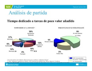 Espai per escriure títol




       Análisis de partida
   Tiempo dedicado a tareas de poco valor añadido
                   TEMPS DEDICAT A ATENCIÓ *                                                                   PERCENTATGE D'AUTOMATITZACIÓ

                                                30%                                                                                              59%
                                             Inscripcions                                                                               Info. Inicial, Inscripcions
                                              Demanda                                                                                        i Ins. a Ofertes
      17%
    Info.Inicial
                                                                                         18%
                                                                                 Renovació i Certificats
                                                                  12%
  6%                                                           Inscripcions
          *
Certificats                                                      Ofertes

          12%                                     19%
                                                   Altres
       Renovació
                    *           4%                          **                                                  23%
                                                                                                           Formacio i Altres
                              Formació


                                                                                                                                        100% Automatitzables
   * No estan inclosos els Certificats i Renovacions que es realitzen a “Informació Inicial”                                            Parcialment. Automatitzables
   ** Altres: Informació Capitalització, Registre ,Altres Informacions,Modificacions, Ofertes Empreses i Certificats.                   No Automatitzables
   Font: Àrea TIC del SOC. Gestor de cues de les oficines de Sepúlveda, Sant Andreu, Gavà i Reus, de l’11 de desembre al 6 de febrer.
 
