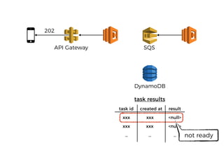 DynamoDB
API Gateway
202
task id created at result
xxx xxx <null>
xxx xxx <null>
… … …
task results
not ready
SQS
 