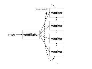 worker
worker
worker
worker
…
round-robin
msg ventilator
 