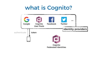 what is Cognito?
Cognito
Federated Identities
Cognito
User Pools
Facebook TwitterGoogle
…
identity providers
authenticate token
 