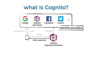 validate
what is Cognito?
Cognito
Federated Identities
Cognito
User Pools
Facebook TwitterGoogle
…
identity providers
authenticate token
token
IAM credential
 