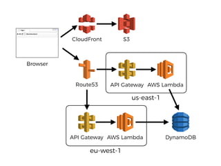 API Gateway AWS Lambda
DynamoDB
Route53
CloudFront S3
Browser
API Gateway AWS Lambda
eu-west-1
us-east-1
 