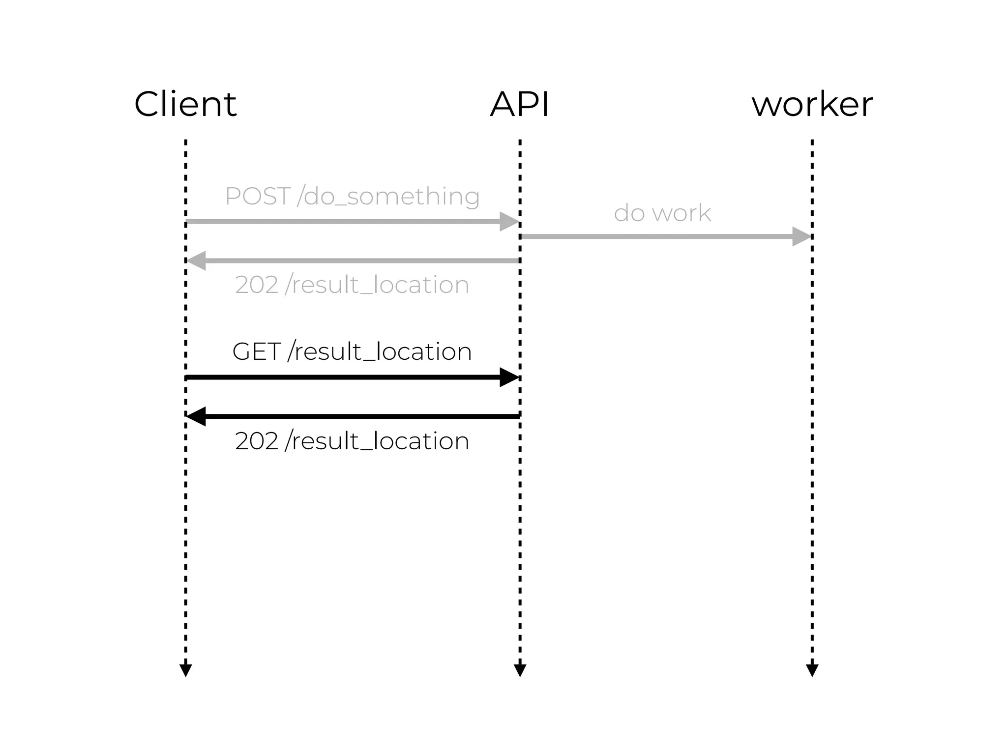 workerAPIClient
POST /do_something
202 /result_location
GET /result_location
202 /result_location
do work
 