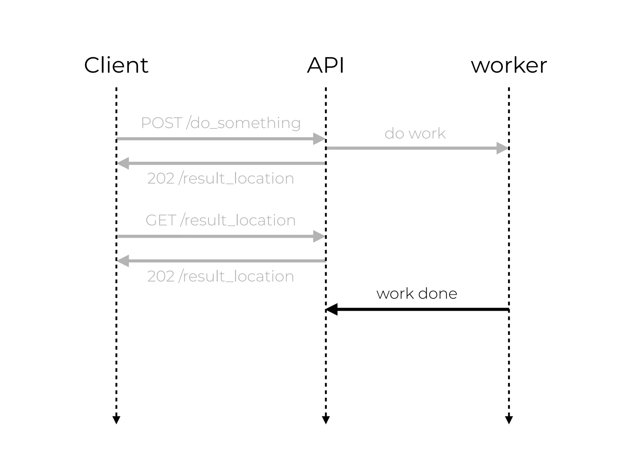 workerAPIClient
POST /do_something
202 /result_location
GET /result_location
202 /result_location
do work
work done
 