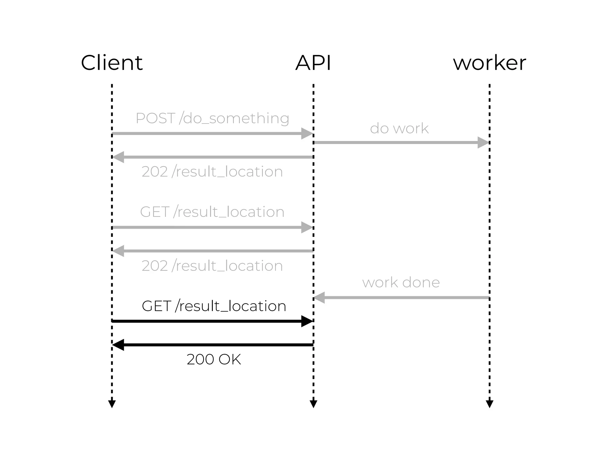 workerAPIClient
POST /do_something
202 /result_location
GET /result_location
202 /result_location
do work
work done
GET /result_location
200 OK
 
