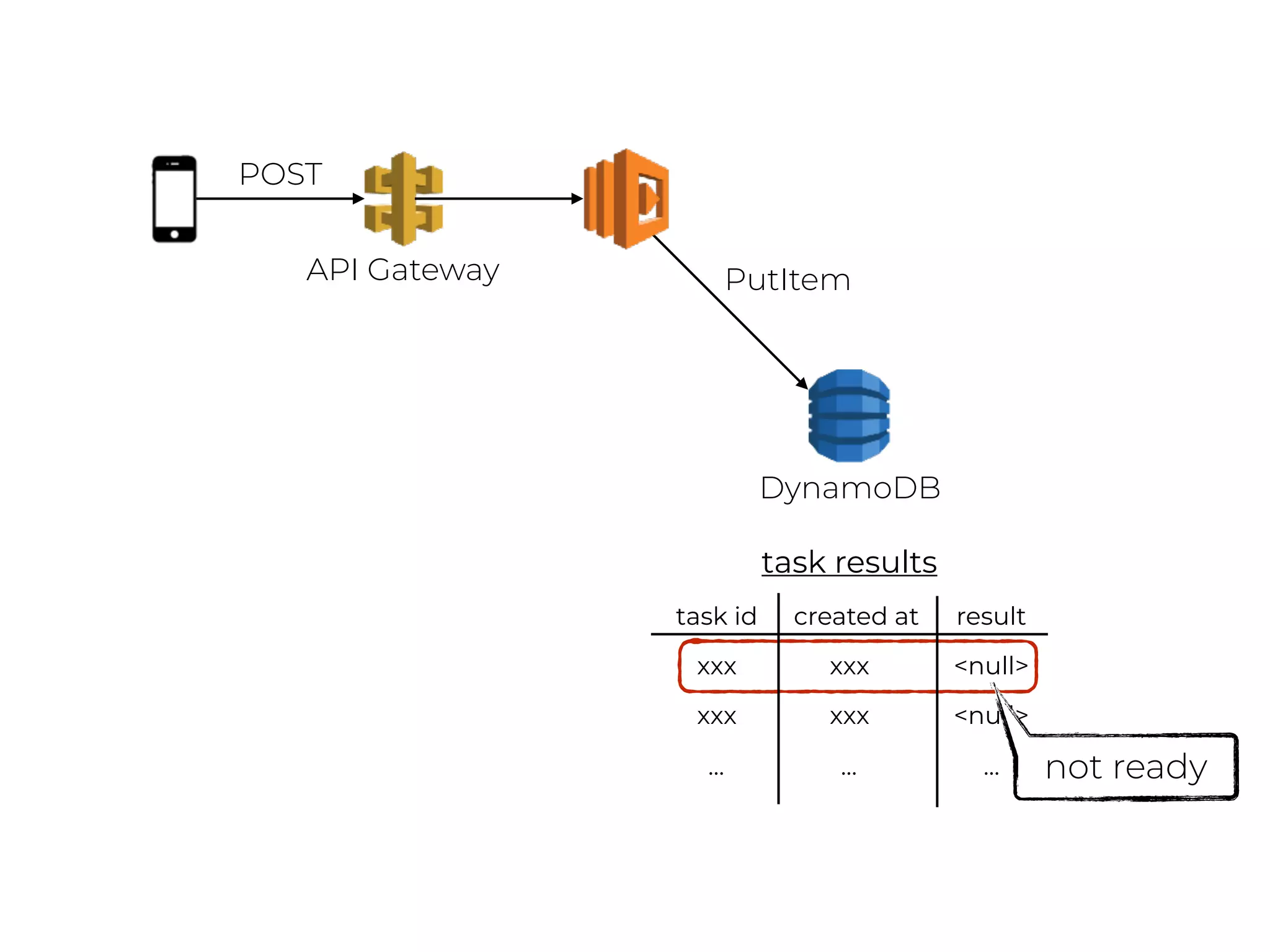 DynamoDB
API Gateway
POST
task id created at result
xxx xxx <null>
xxx xxx <null>
… … …
task results
not ready
PutItem
 