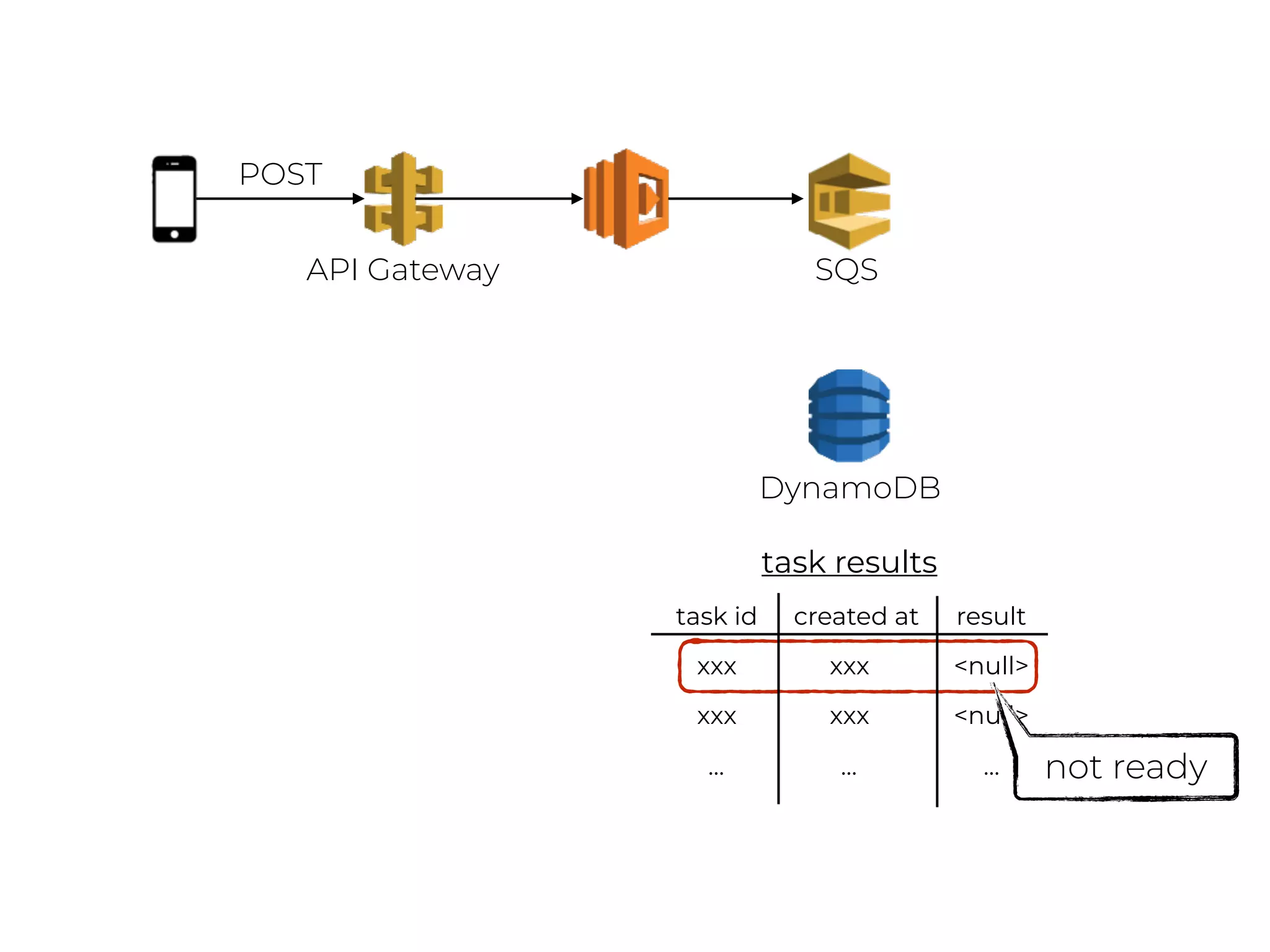 DynamoDB
API Gateway
POST
task id created at result
xxx xxx <null>
xxx xxx <null>
… … …
task results
not ready
SQS
 