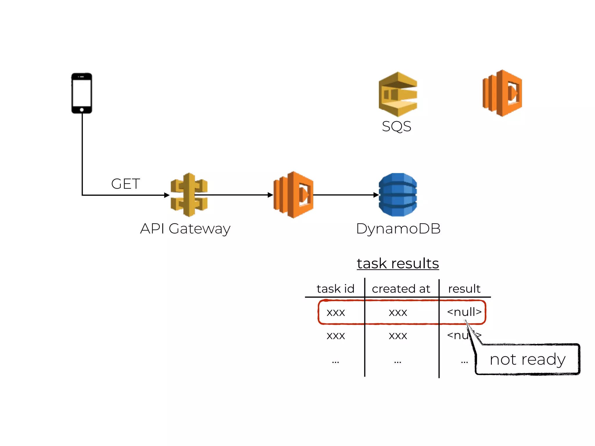 DynamoDBAPI Gateway
GET
task id created at result
xxx xxx <null>
xxx xxx <null>
… … …
task results
not ready
SQS
 
