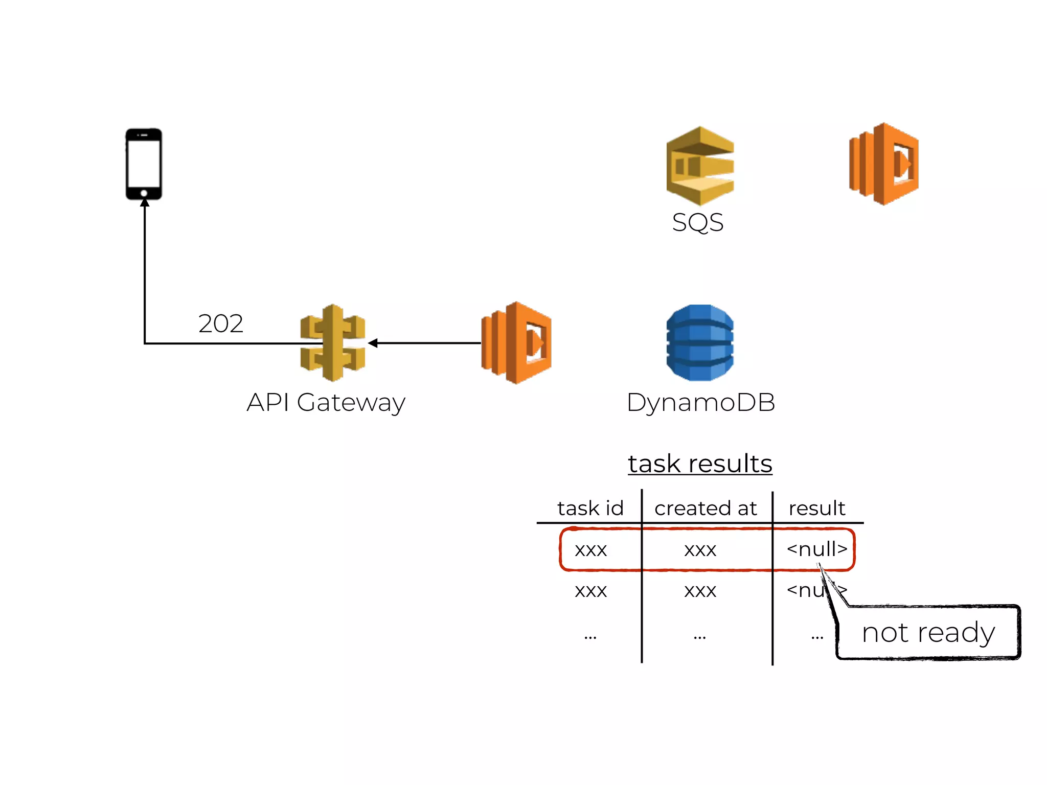 DynamoDBAPI Gateway
202
task id created at result
xxx xxx <null>
xxx xxx <null>
… … …
task results
not ready
SQS
 