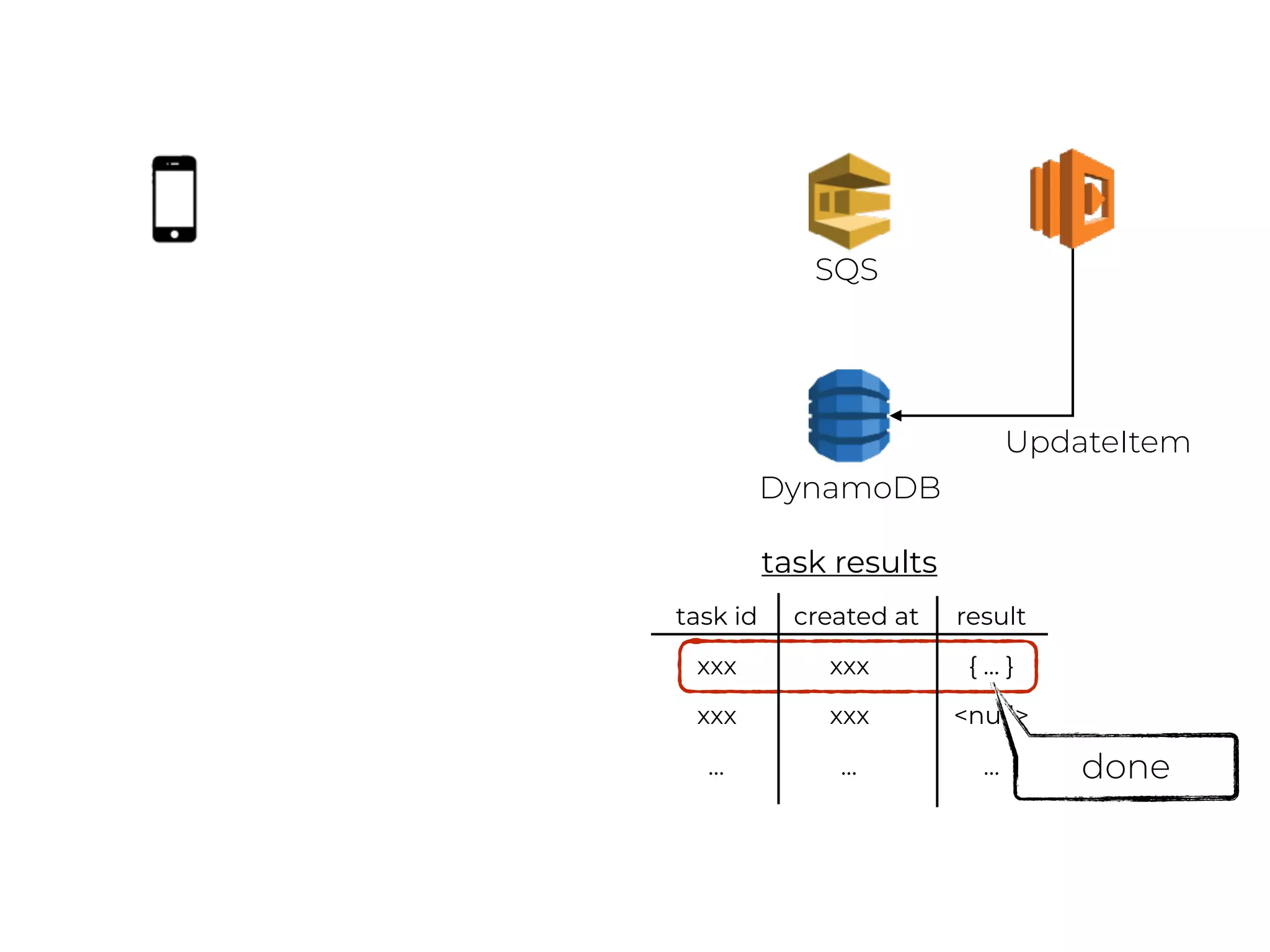 DynamoDB
task id created at result
xxx { … }
xxx <null>
… …
task results
done
UpdateItem
xxx
xxx
…
SQS
 