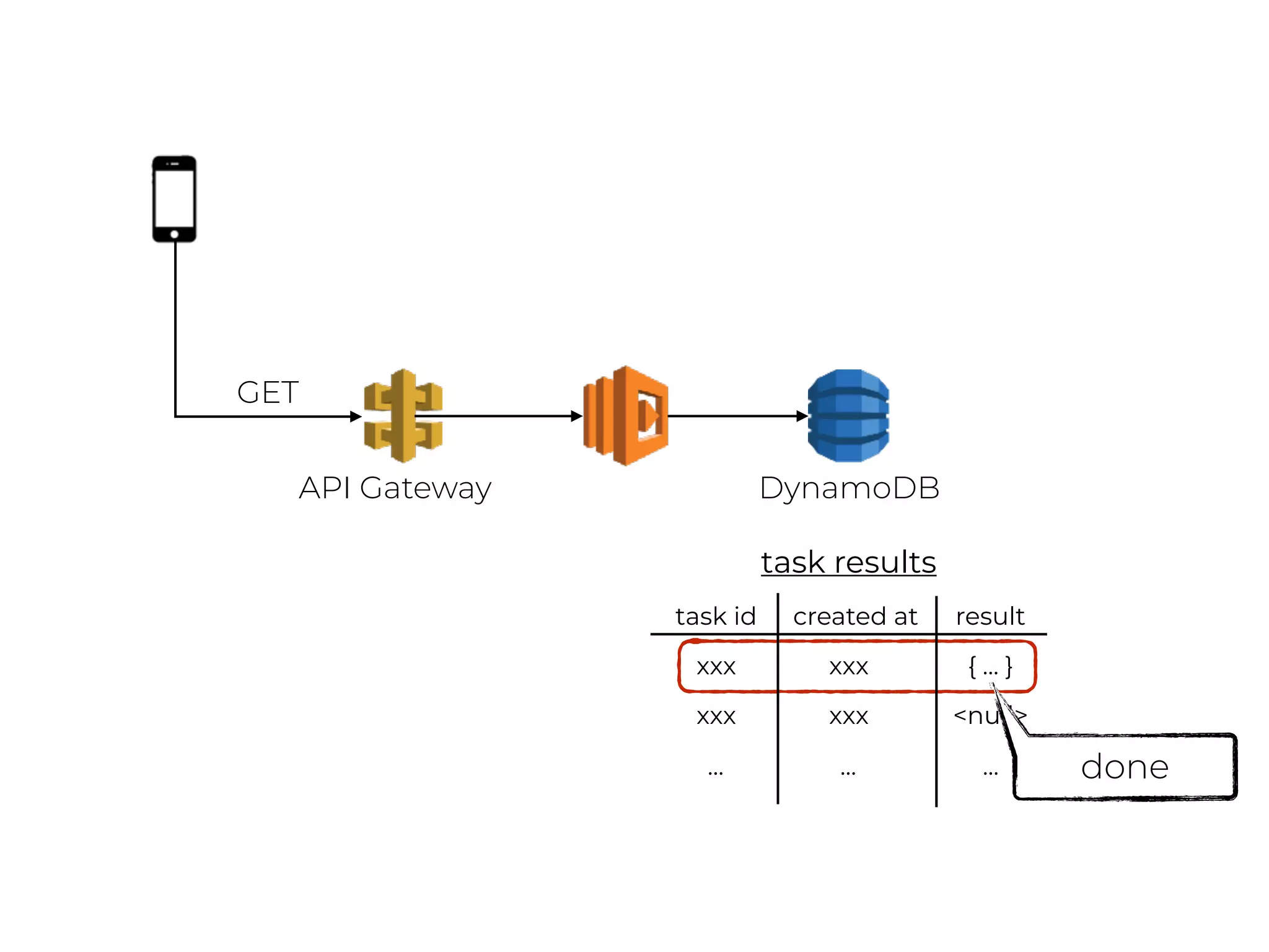 DynamoDBAPI Gateway
GET
task id created at result
xxx xxx { … }
xxx xxx <null>
… … …
task results
done
 