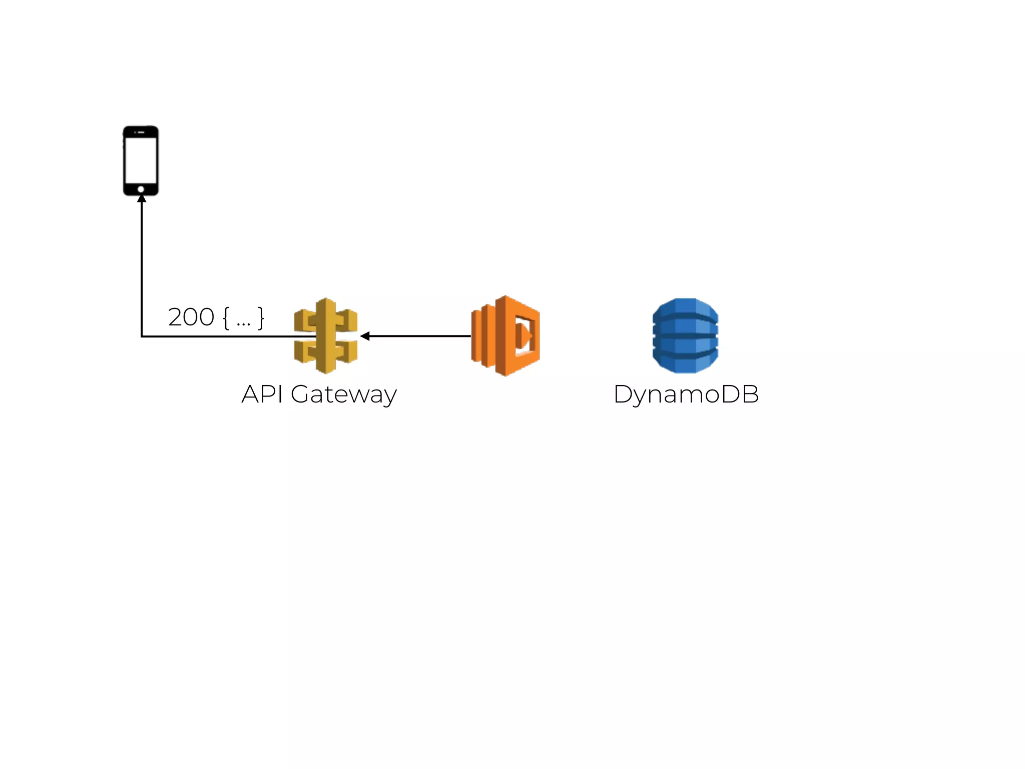 DynamoDBAPI Gateway
200 { … }
 