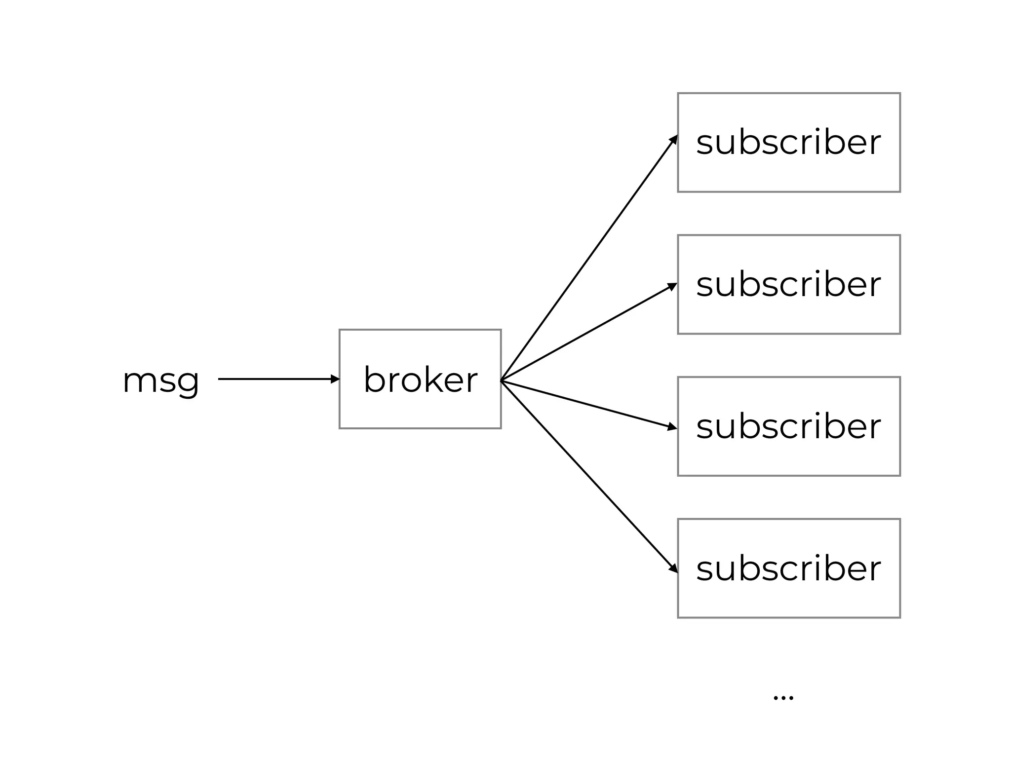 msg broker
subscriber
subscriber
subscriber
subscriber
…
 