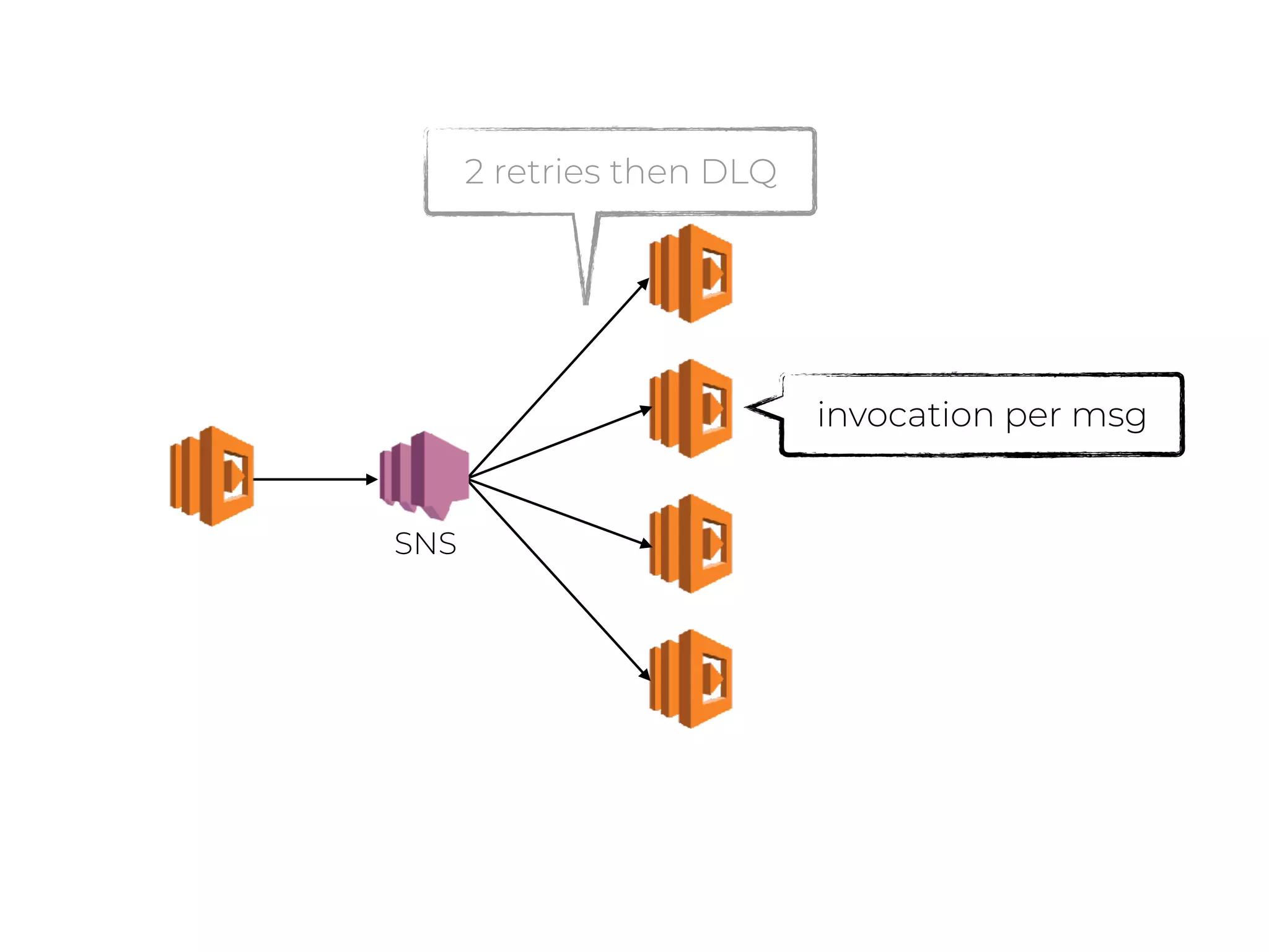 2 retries then DLQ
invocation per msg
SNS
 