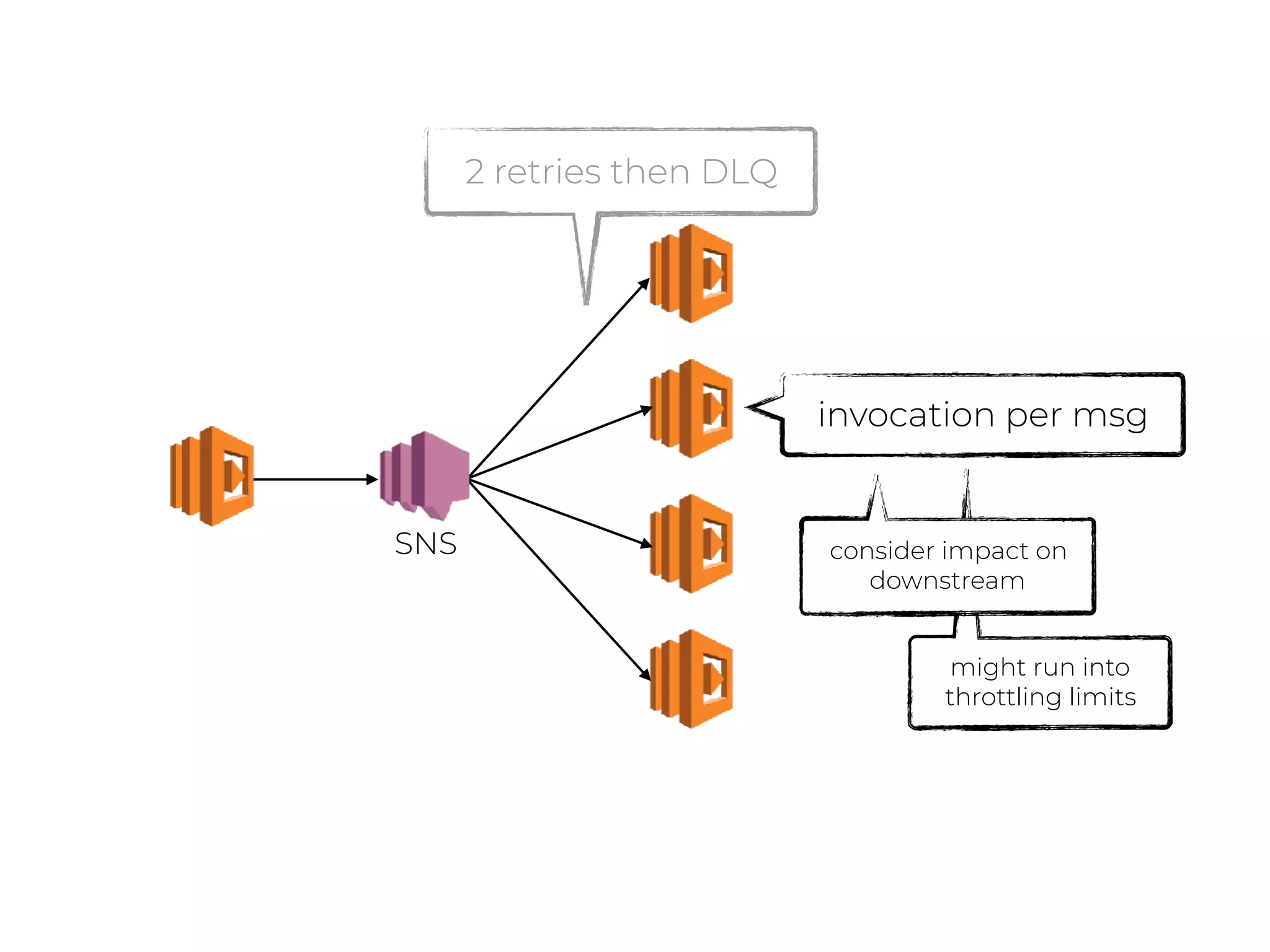 2 retries then DLQ
invocation per msg
might run into
throttling limits
consider impact on
downstream
SNS
 