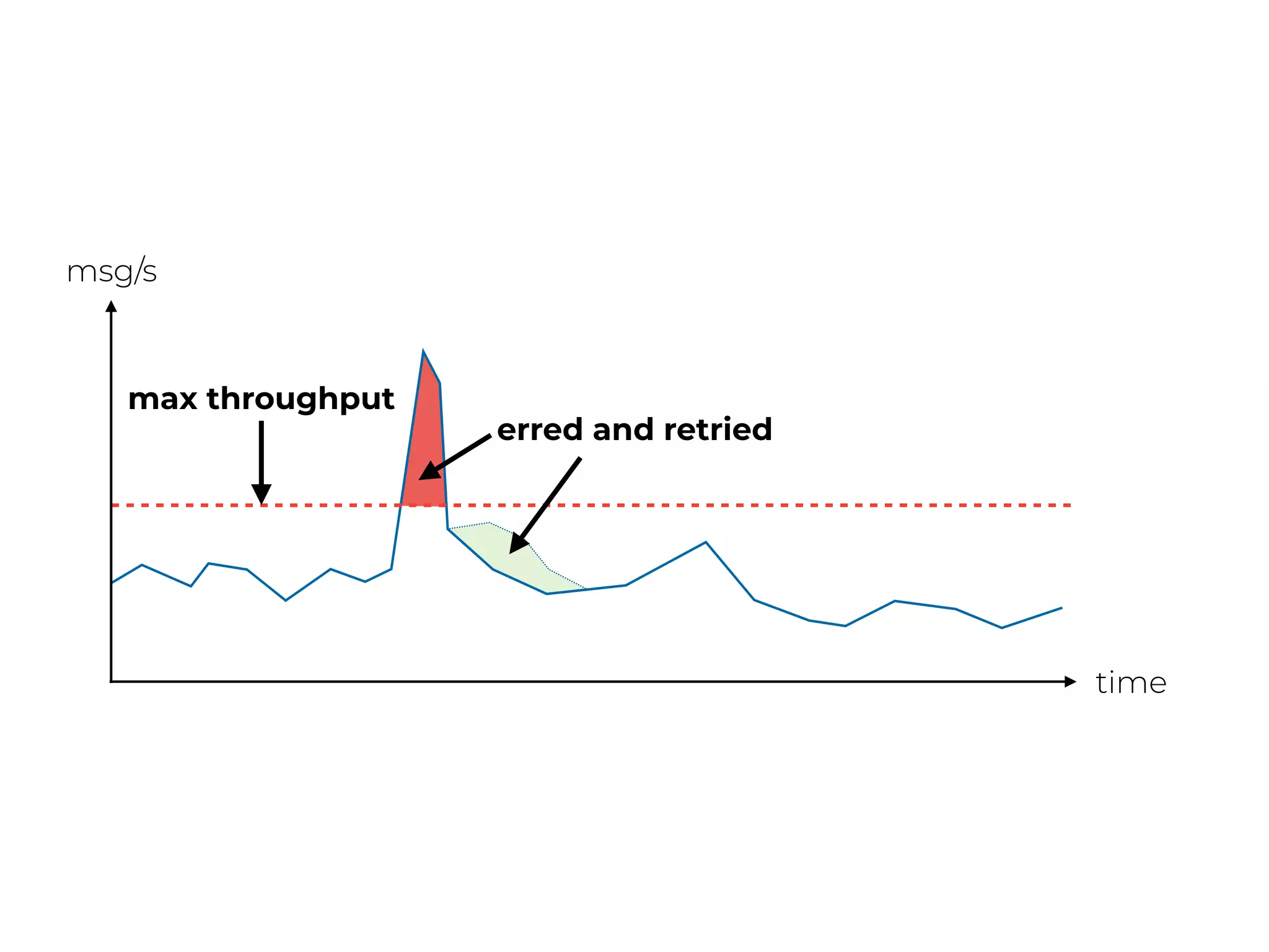 msg/s
time
max throughput
erred and retried
 