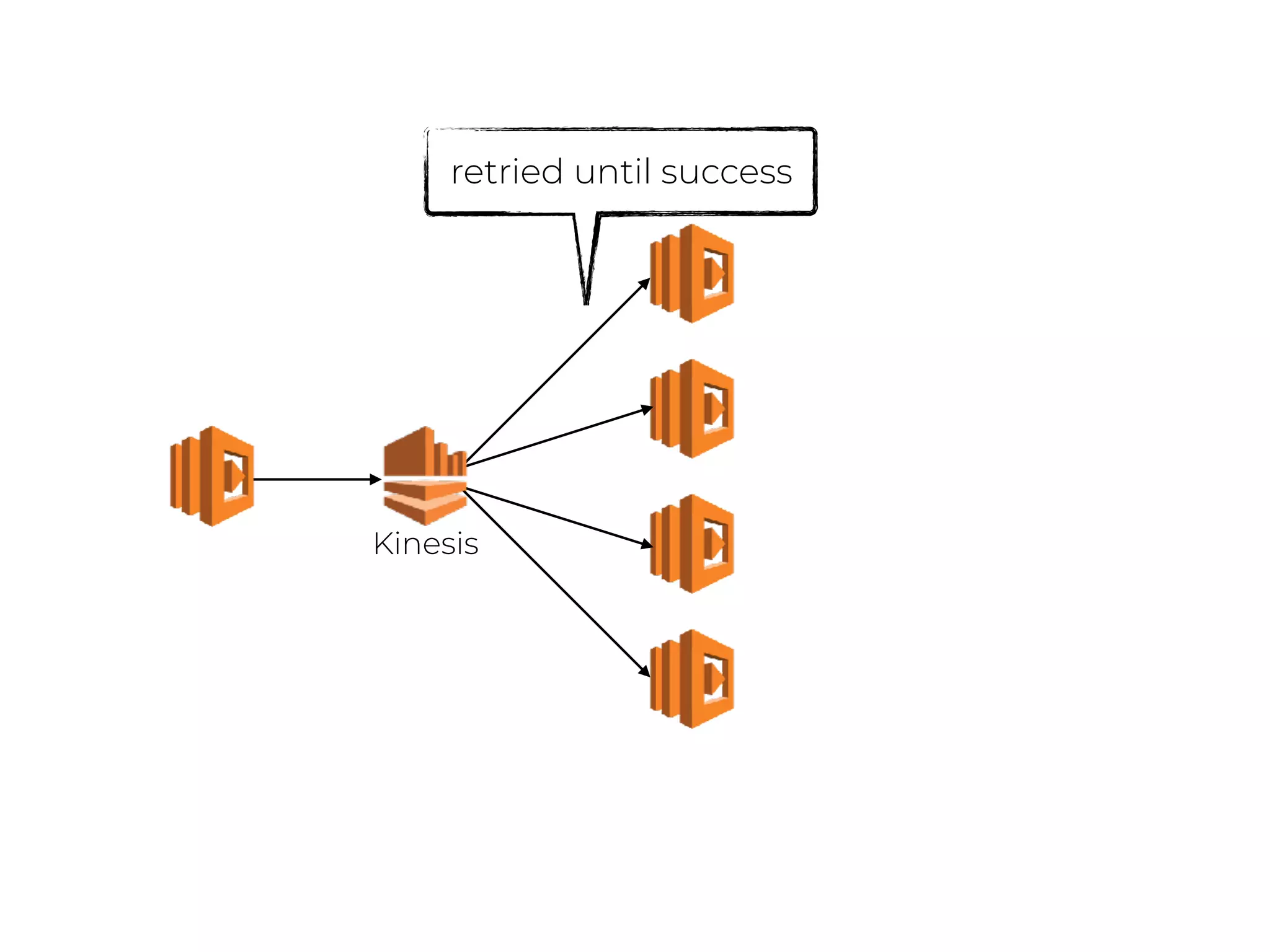 retried until success
Kinesis
 