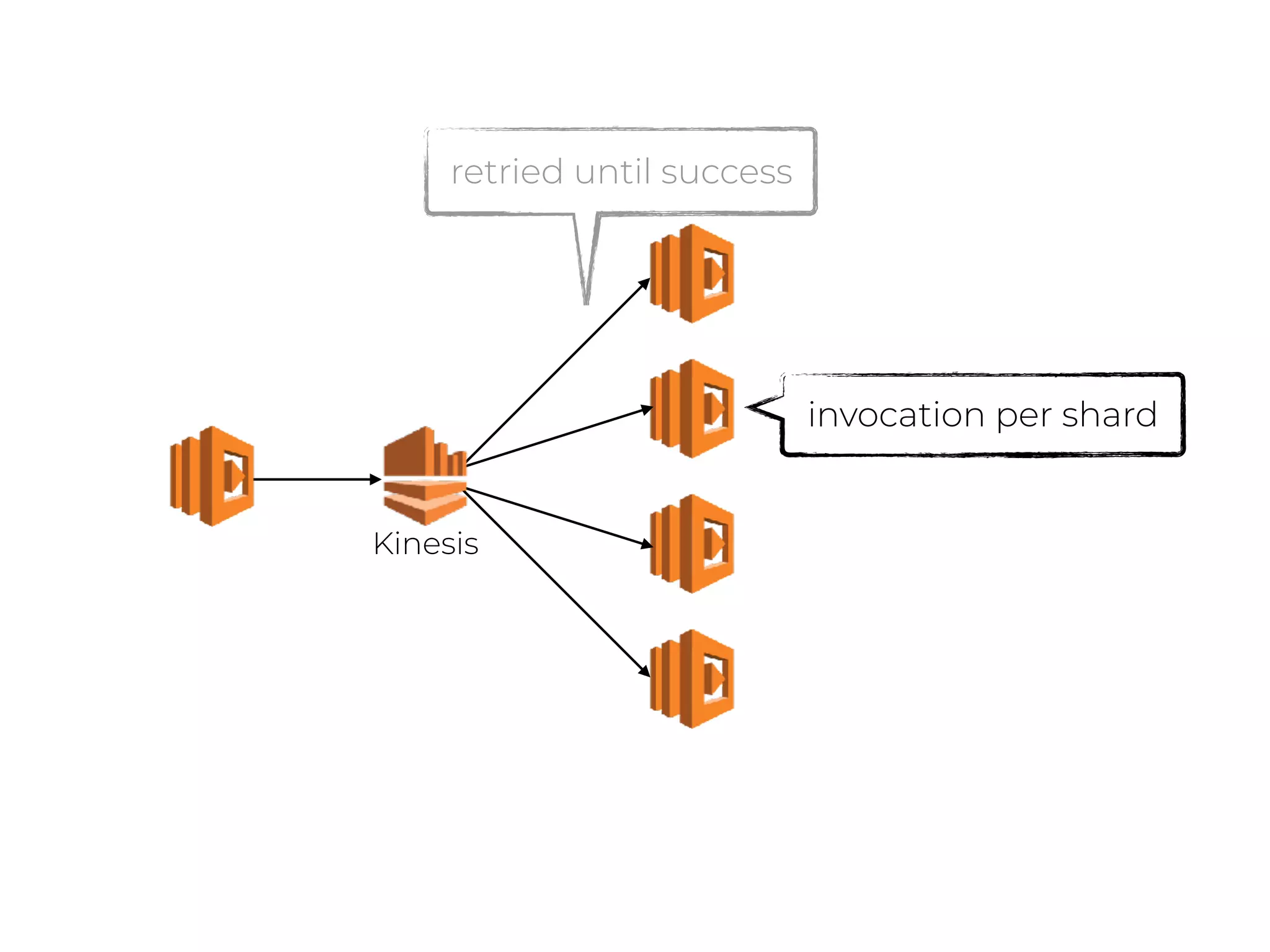 retried until success
invocation per shard
Kinesis
 