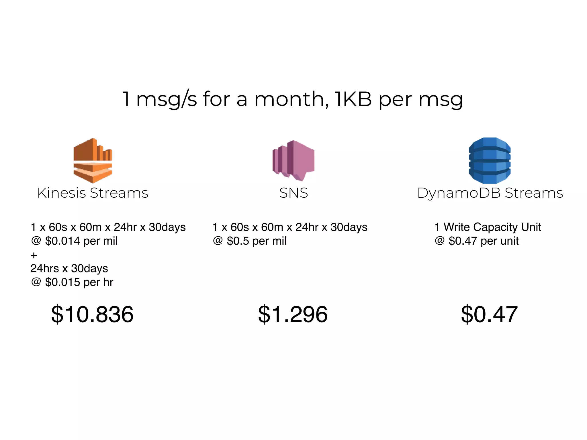 1 msg/s for a month, 1KB per msg
$0.47
1 x 60s x 60m x 24hr x 30days
@ $0.014 per mil
+
24hrs x 30days
@ $0.015 per hr
$10.836
1 x 60s x 60m x 24hr x 30days
@ $0.5 per mil
$1.296
DynamoDB StreamsSNSKinesis Streams
1 Write Capacity Unit
@ $0.47 per unit
 