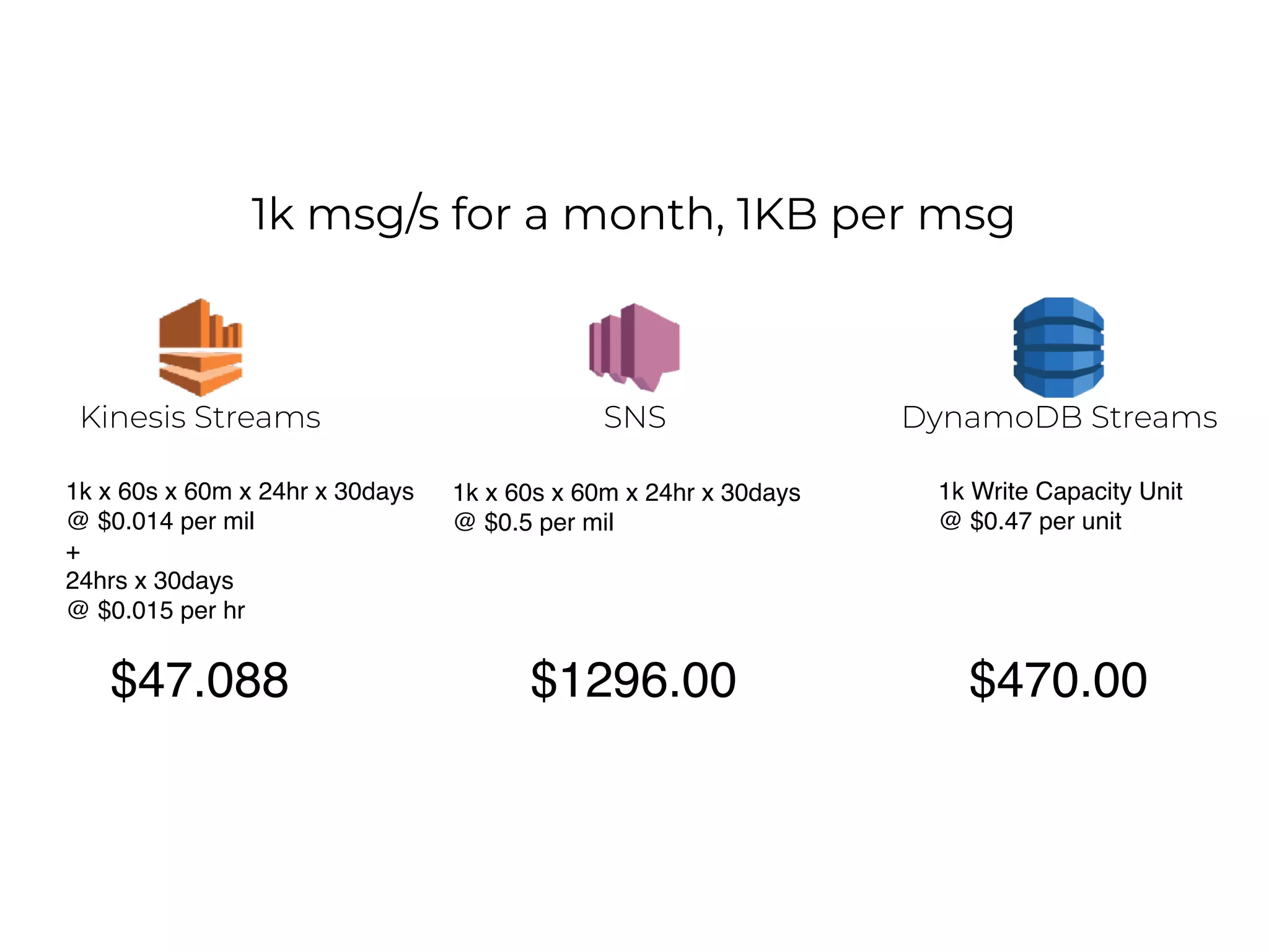 1k msg/s for a month, 1KB per msg
1k x 60s x 60m x 24hr x 30days
@ $0.014 per mil
+
24hrs x 30days
@ $0.015 per hr
$47.088
1k x 60s x 60m x 24hr x 30days
@ $0.5 per mil
$1296.00
DynamoDB StreamsSNSKinesis Streams
$470.00
1k Write Capacity Unit
@ $0.47 per unit
 