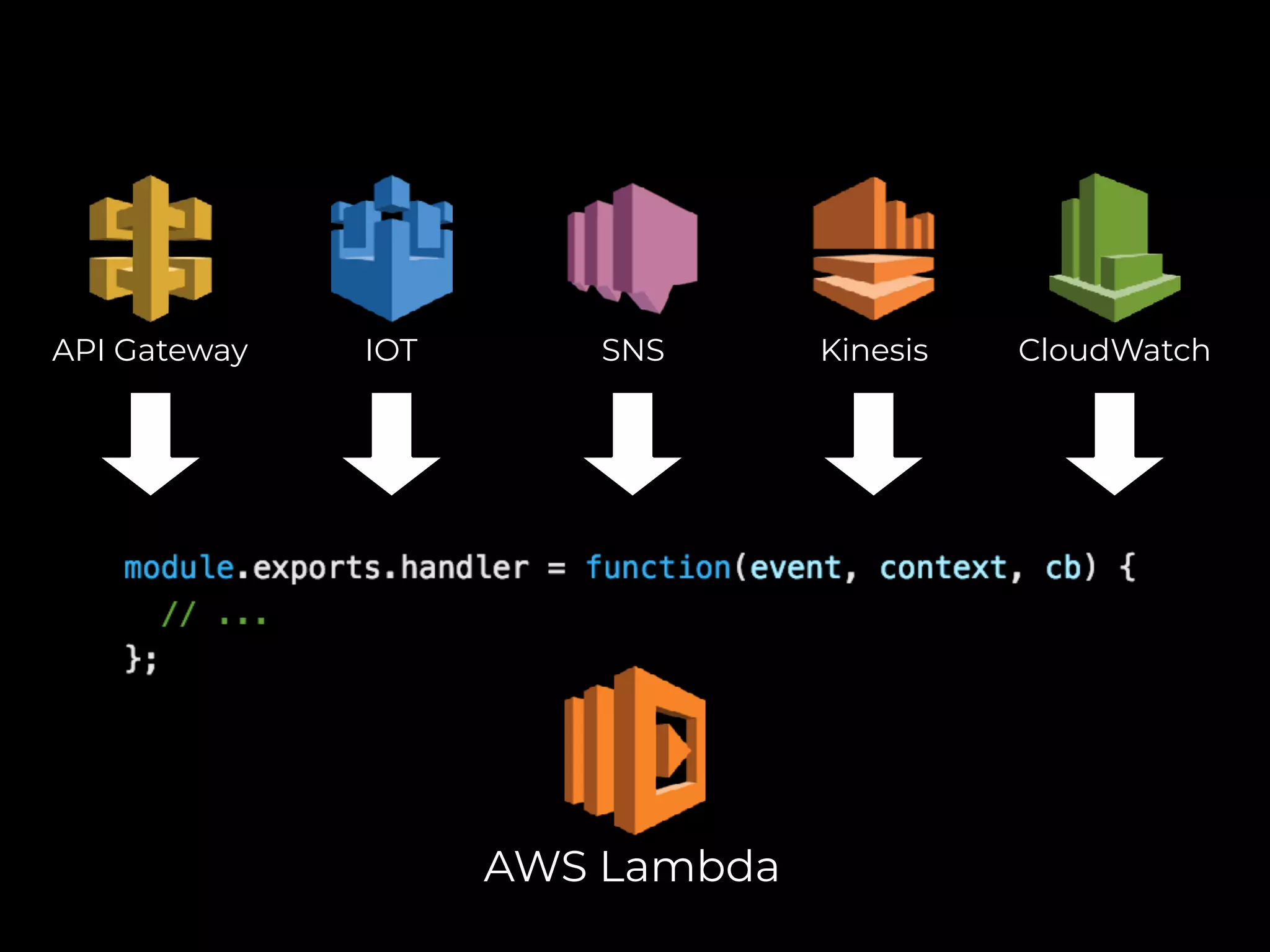 AWS Lambda
API Gateway IOT SNS Kinesis CloudWatch
 
