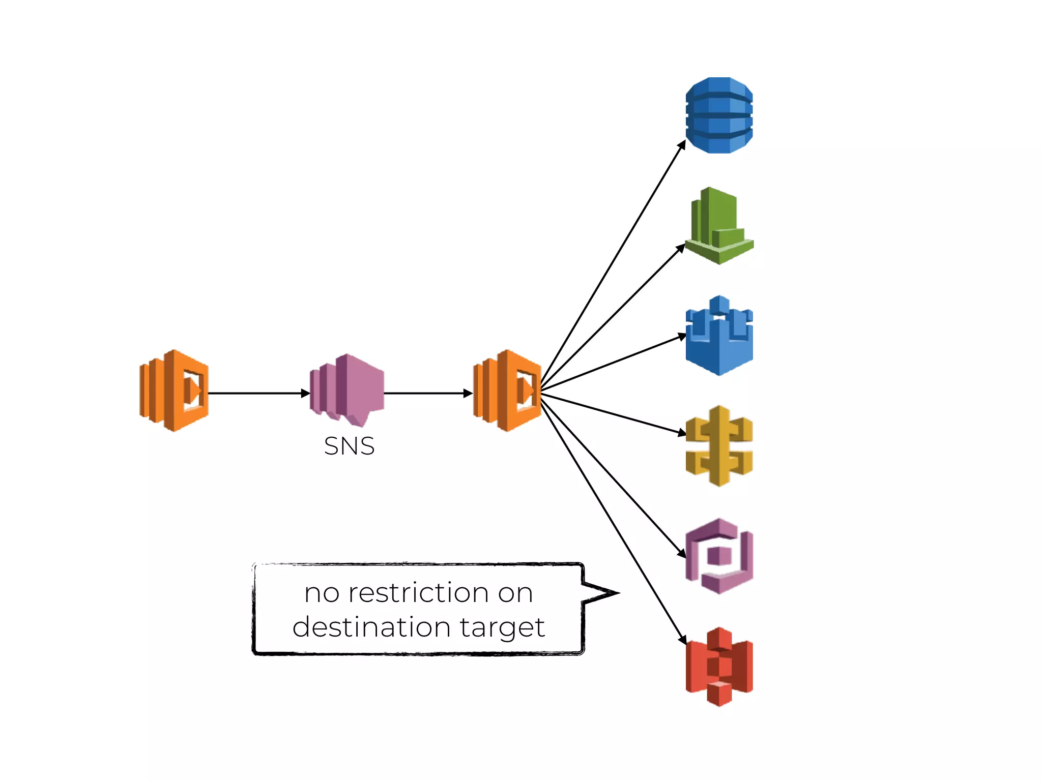 no restriction on
destination target
SNS
 