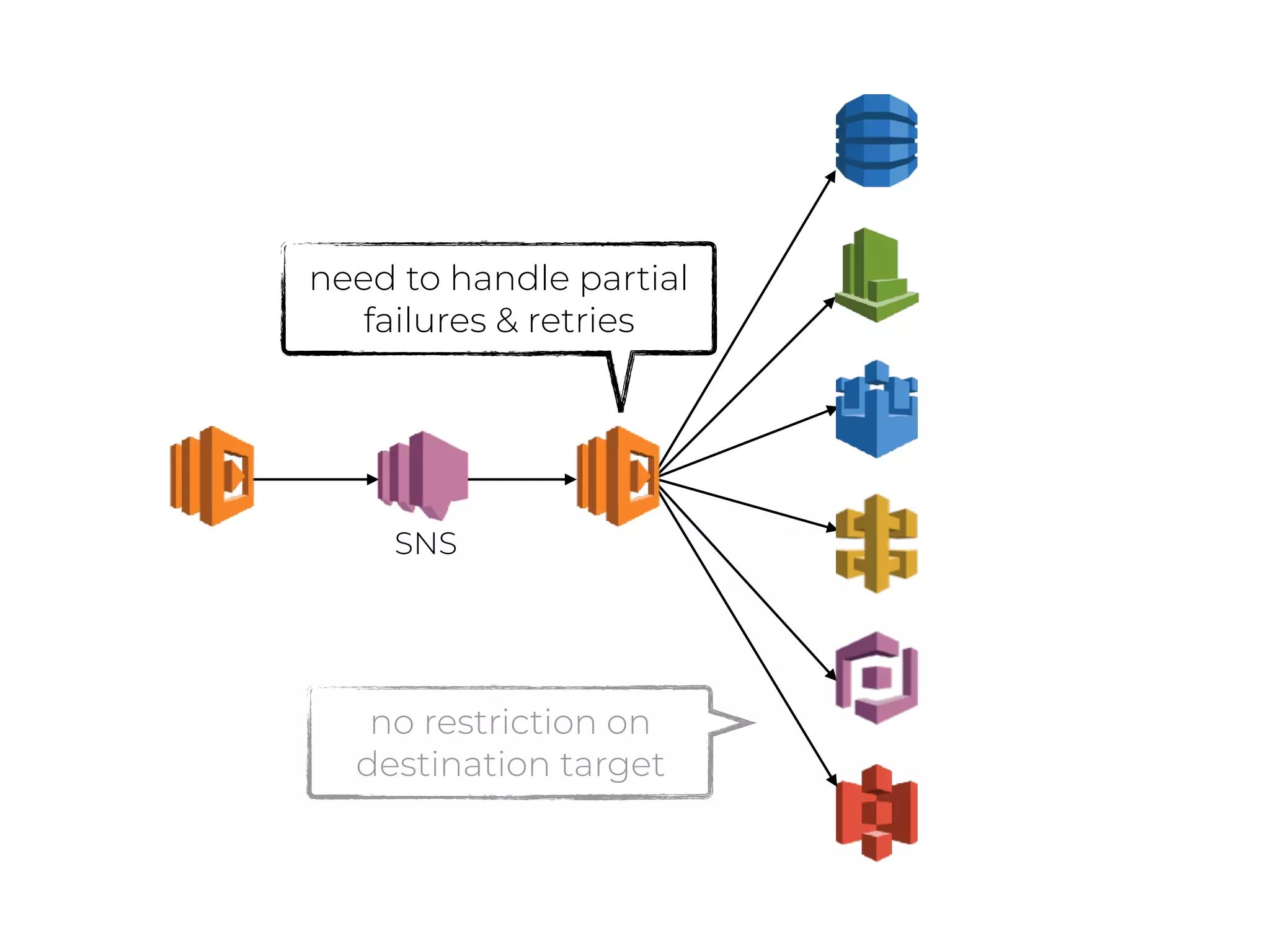 no restriction on
destination target
need to handle partial
failures & retries
SNS
 